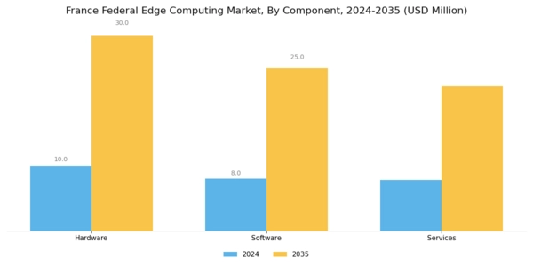 France Federal Edge Computing Market Segment Image 0