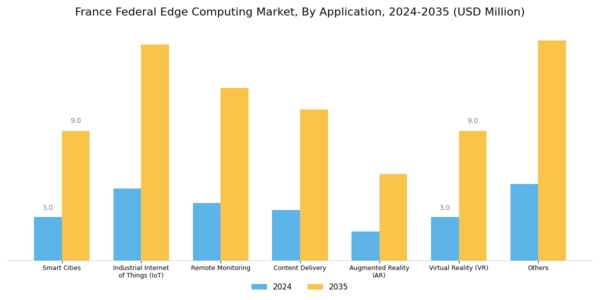 France Federal Edge Computing Market Segment Image 1