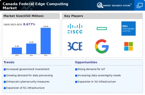Canada Federal Edge Computing Market Infographic