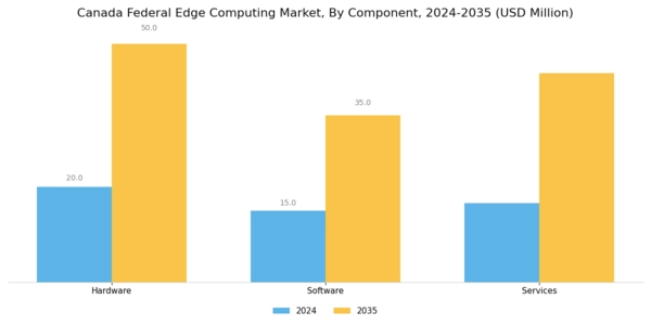 Canada Federal Edge Computing Market Segment Image 0