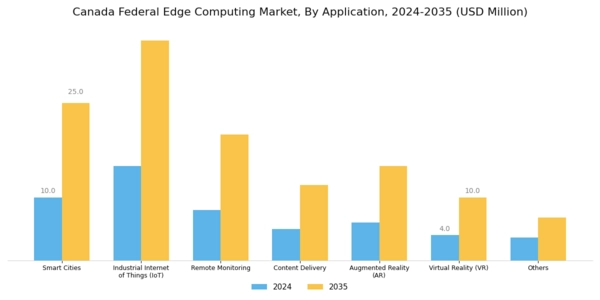 Canada Federal Edge Computing Market Segment Image 1
