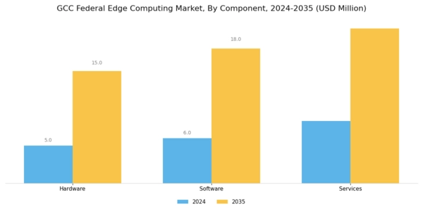 GCC Federal Edge Computing Market Segment Image 0