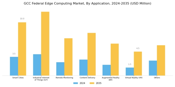 GCC Federal Edge Computing Market Segment Image 1