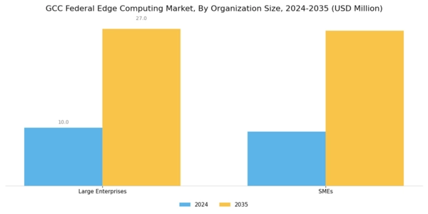 GCC Federal Edge Computing Market Segment Image 2