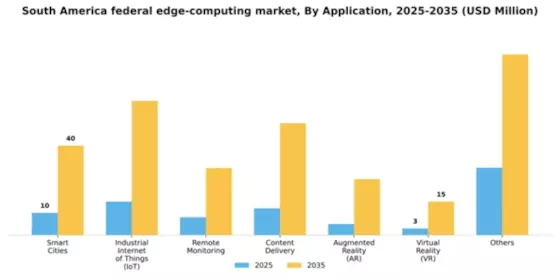 South America Federal Edge Computing Market Segment Image 0