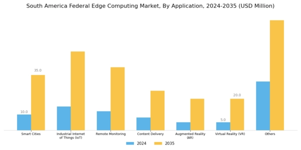 South America Federal Edge Computing Market Segment Image 1