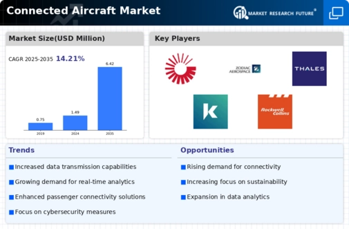 Connected Aircraft Market Research Report - Global Forecast till 2032 Infographic