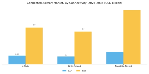 Connected Aircraft Market Segment Image 2