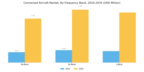 Connected Aircraft Market Segment Image 3