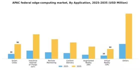 APAC Federal Edge Computing Market Segment Image 0