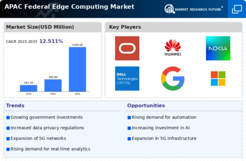 APAC Federal Edge Computing Market Infographic