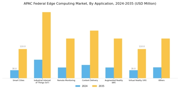 APAC Federal Edge Computing Market Segment Image 1
