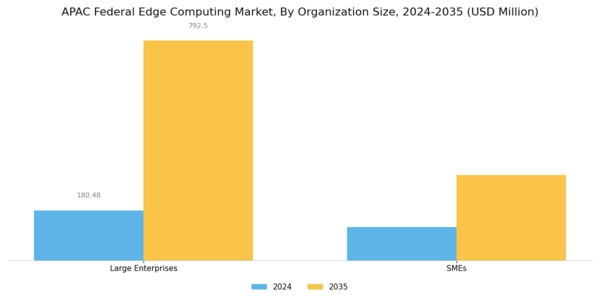APAC Federal Edge Computing Market Segment Image 2