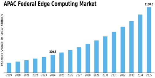 APAC Federal Edge Computing Market Size