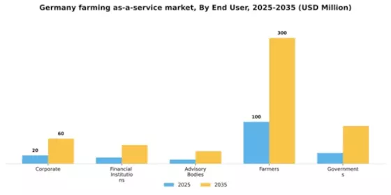 Germany Farming As A Service Market Segment Image 1