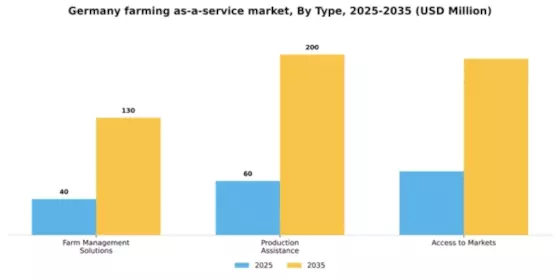 Germany Farming As A Service Market Segment Image 2