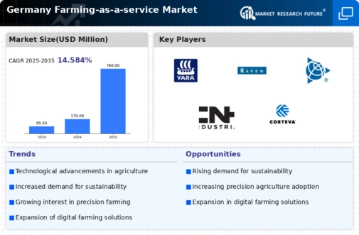 Germany Farming As A Service Market Infographic