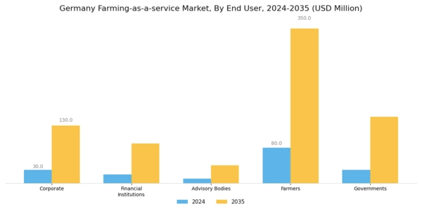 Germany Farming As A Service Market Segment Image 2
