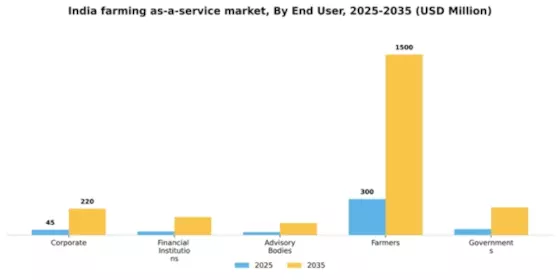 India Farming As A Service Market Segment Image 1