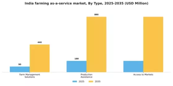 India Farming As A Service Market Segment Image 2