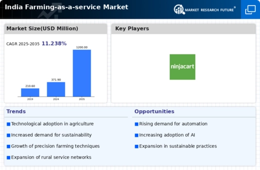 India Farming As A Service Market Infographic