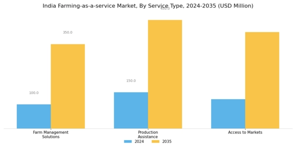 India Farming As A Service Market Segment Image 0