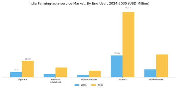 India Farming As A Service Market Segment Image 2