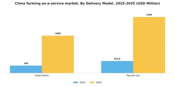 China Farming as a Service Market Segment Image 0