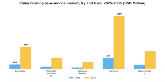 China Farming as a Service Market Segment Image 1