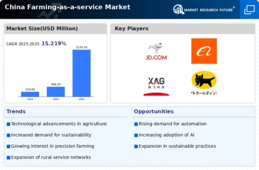 China Farming as a Service Market Infographic