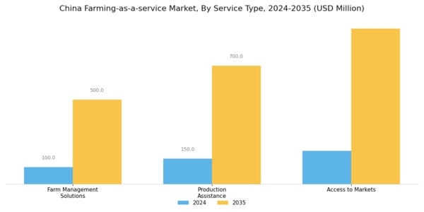 China Farming as a Service Market Segment Image 0