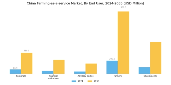 China Farming as a Service Market Segment Image 2