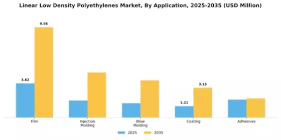 Linear Low Density Polyethylenes Market Segment Image 0