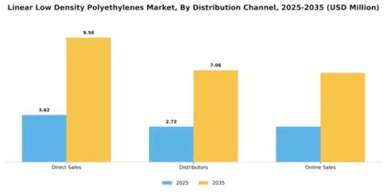 Linear Low Density Polyethylenes Market Segment Image 1