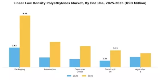 Linear Low Density Polyethylenes Market Segment Image 2