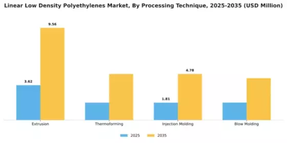 Linear Low Density Polyethylenes Market Segment Image 3