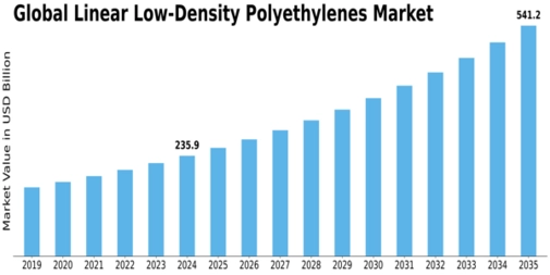 Linear Low Density Polyethylenes Market Size
