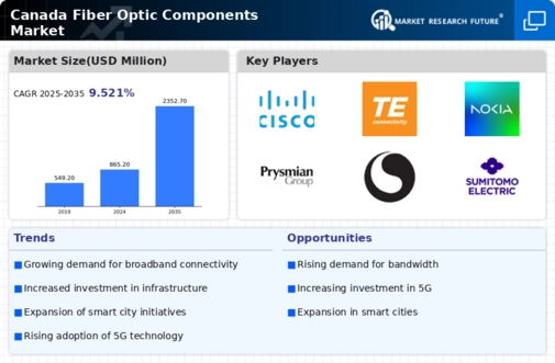 Canada Fiber Optic Components Market Infographic