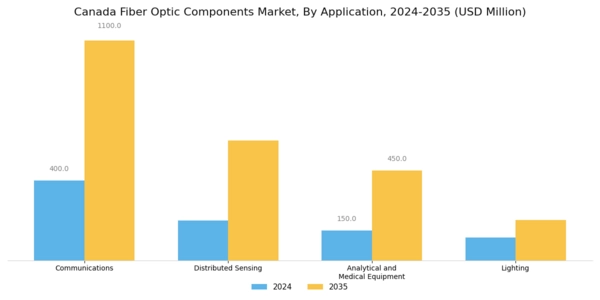 Canada Fiber Optic Components Market Segment Image 1