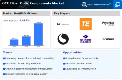 GCC Fiber Optic Components Market Infographic