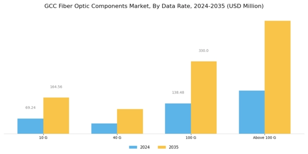 GCC Fiber Optic Components Market Segment Image 0