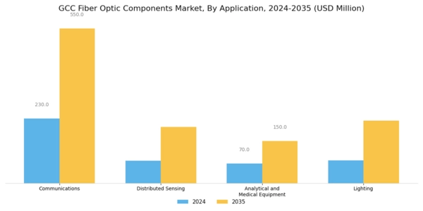 GCC Fiber Optic Components Market Segment Image 1