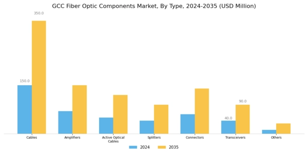 GCC Fiber Optic Components Market Segment Image 2