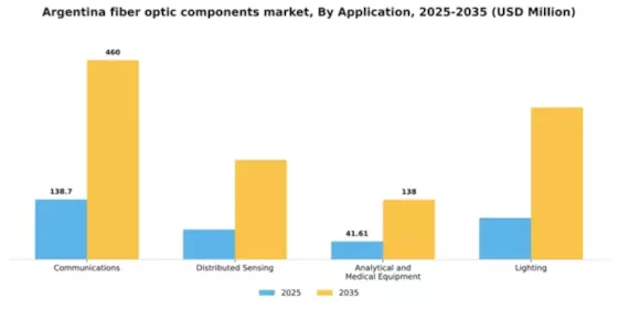 Argentina Fiber Optic Components Market Segment Image 0