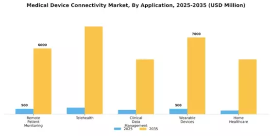 Medical Device Connectivity Market Segment Image 0