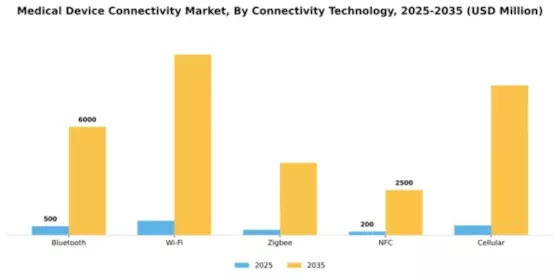 Medical Device Connectivity Market Segment Image 1