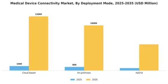 Medical Device Connectivity Market Segment Image 2