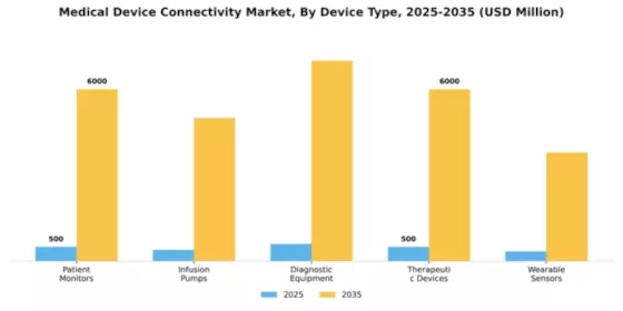 Medical Device Connectivity Market Segment Image 3