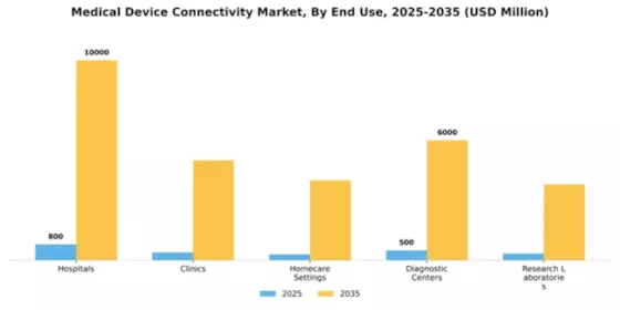 Medical Device Connectivity Market Segment Image 4