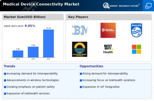 Medical Device Connectivity Market Infographic